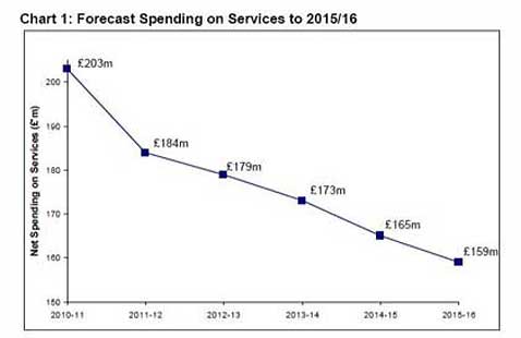 Forecast spending on services