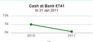 Cash at Bank £741