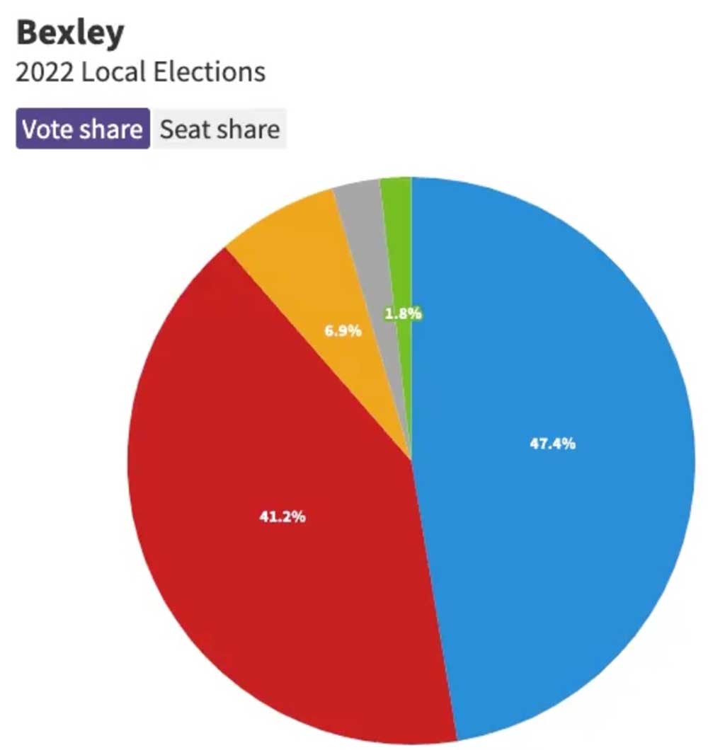 Bexley votes