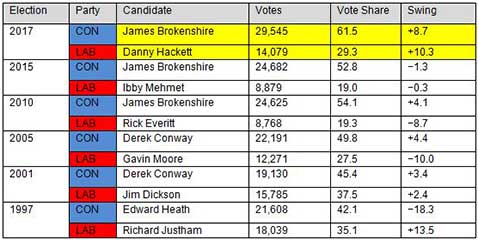 Old Bexley Results