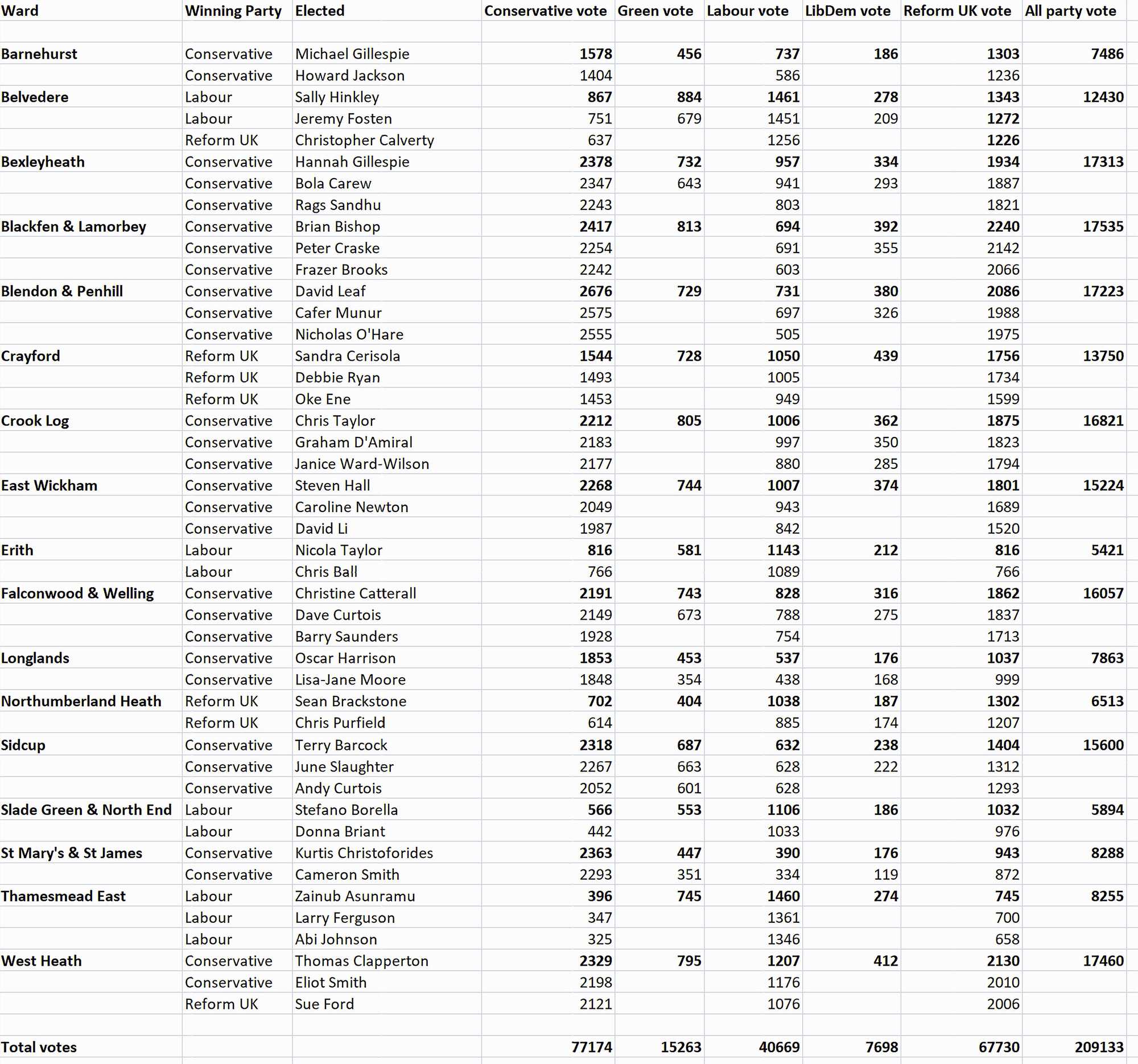 Election results
